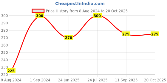 myntra.com Wallpics Blue & Black Printed Wall Poster wallpics Price History Graph from 8 Aug 2024 to 20 Oct 2025