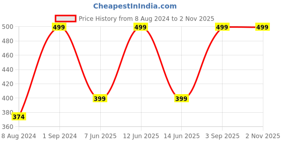 myntra.com Wallpics Blue & Gold-Toned Religious Printed Self-Adhesive Wall Sticker wallpics Price History Graph from 8 Aug 2024 to 2 Nov 2025