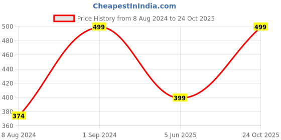 myntra.com Wallpics Blue & Green Printed Waterproof Wall Sticker wallpics Price History Graph from 8 Aug 2024 to 24 Oct 2025