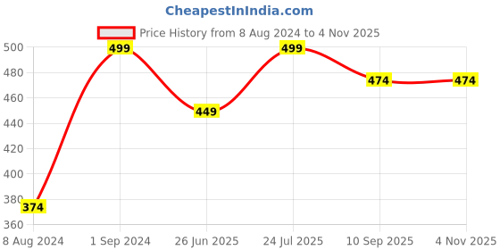 myntra.com Wallpics Blue & Orange Printed Self Adhesive Wall Sticker wallpics Price History Graph from 8 Aug 2024 to 2 Nov 2025