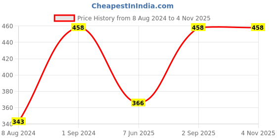 myntra.com Wallpics Blue & Orange Religious Wall Poster wallpics Price History Graph from 8 Aug 2024 to 3 Nov 2025