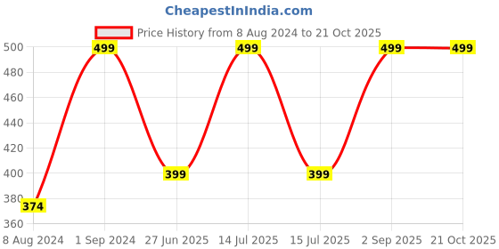myntra.com Wallpics Blue & White Cartoon Characters Printed Wall Poster wallpics Price History Graph from 8 Aug 2024 to 20 Oct 2025