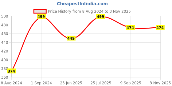 myntra.com Wallpics Blue & Yellow Waterproof Wall Poster wallpics Price History Graph from 8 Aug 2024 to 2 Nov 2025