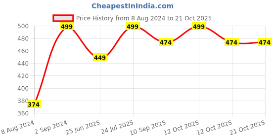 myntra.com Wallpics Gold Toned & Black Lord Balaji Printed Water Resistant Wall Sticker wallpics Price History Graph from 8 Aug 2024 to 21 Oct 2025