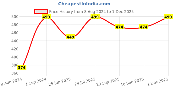 myntra.com Wallpics Gold Toned Printed Self-Adhesive Wallpaper wallpics Price History Graph from 8 Aug 2024 to 1 Dec 2025