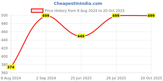 myntra.com Wallpics Grey & White Paper Paintings Wall Art wallpics Price History Graph from 8 Aug 2024 to 20 Oct 2025