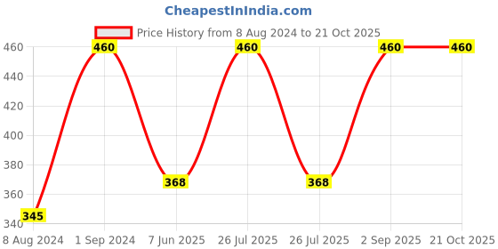 myntra.com Wallpics Orange & Blue Religious Printed Wall Poster wallpics Price History Graph from 8 Aug 2024 to 21 Oct 2025