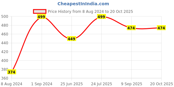 myntra.com Wallpics Peach & White Printed Paper Wall Poster wallpics Price History Graph from 8 Aug 2024 to 20 Oct 2025