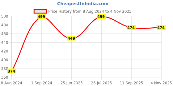 myntra.com Wallpics Red & Black Printed Fully Waterproof Vinyl Poster Poster wallpics Price History Graph from 8 Aug 2024 to 2 Nov 2025