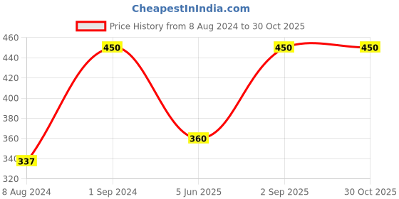 myntra.com Wallpics Red & Green Paper Religious Wall Poster wallpics Price History Graph from 8 Aug 2024 to 29 Oct 2025