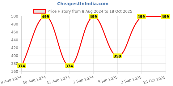 myntra.com Wallpics Red & White Self-Adhesive Printed Waterproof Wall Sticker wallpics Price History Graph from 8 Aug 2024 to 18 Oct 2025