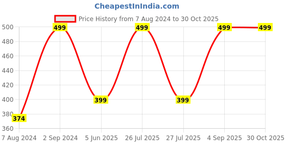myntra.com Wallpics Rose & White Waterfall Printed Wall Poster wallpics Price History Graph from 7 Aug 2024 to 30 Oct 2025
