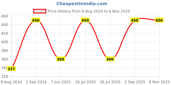 myntra.com Wallpics White & Beige Printed Religious Paper Wall Poster wallpics Price History Graph from 8 Aug 2024 to 2 Nov 2025