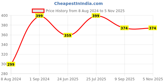 myntra.com Wallpics White & Black Printed Wall Poster wallpics Price History Graph from 8 Aug 2024 to 3 Nov 2025