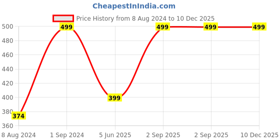 myntra.com Wallpics White & Green Religious Printed Self-Adhesive Wallpaper wallpics Price History Graph from 8 Aug 2024 to 10 Dec 2025