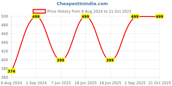 myntra.com Wallpics White & Pink Printed Self-Adhesive Wallpaper wallpics Price History Graph from 8 Aug 2024 to 20 Oct 2025