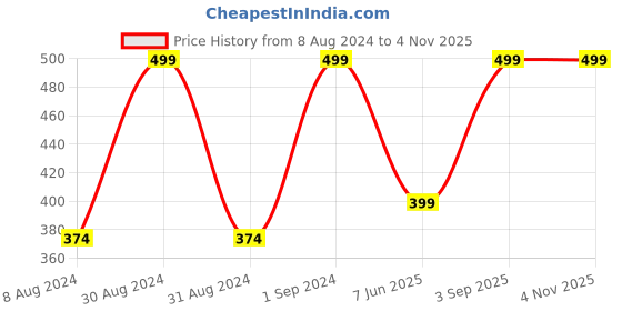 myntra.com Wallpics White & Pink Printed Waterproof Wall Sticker wallpics Price History Graph from 8 Aug 2024 to 2 Nov 2025