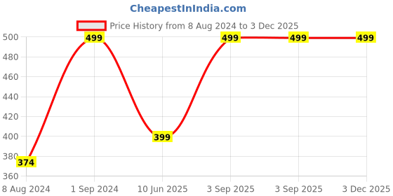 myntra.com Wallpics White & Red Abstract Printed Self-Adhesive Wallpaper wallpics Price History Graph from 8 Aug 2024 to 3 Dec 2025