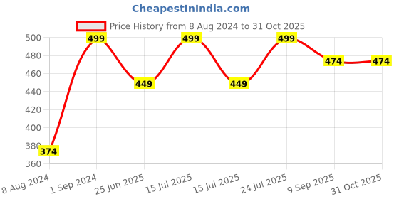 myntra.com Wallpics White & Red Printed Wallpaper wallpics Price History Graph from 8 Aug 2024 to 29 Oct 2025