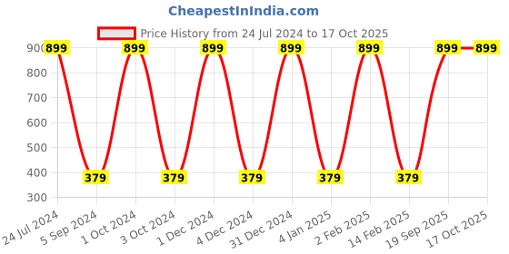 myntra.com WALLWEAR Beige & Black Abstract Printed Self-Adhesive Removable Wallpaper wallwear Price History Graph from 24 Jul 2024 to 17 Oct 2025