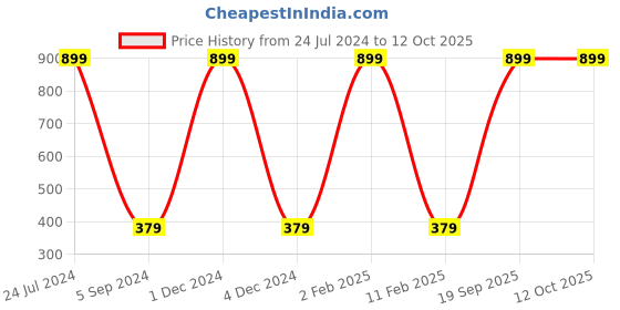 myntra.com WALLWEAR Beige & Yellow Abstract Printed Wall Sticker wallwear Price History Graph from 24 Jul 2024 to 12 Oct 2025