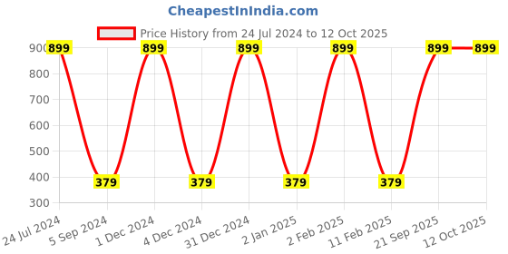 myntra.com WALLWEAR Black & White Printed Self Adhesive Removable Wallpaper wallwear Price History Graph from 24 Jul 2024 to 12 Oct 2025