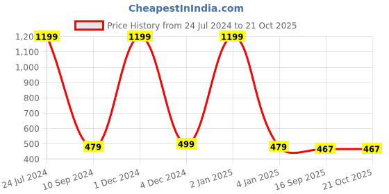 myntra.com WALLWEAR Blue & Pink Floral Printed Wardrobe Sticker wallwear Price History Graph from 24 Jul 2024 to 21 Oct 2025