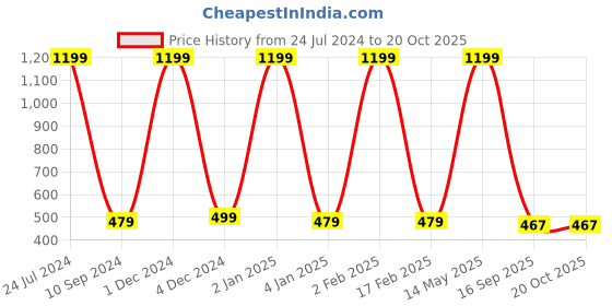 myntra.com WALLWEAR Blue & White Floral Printed Wardrobe Sticker wallwear Price History Graph from 24 Jul 2024 to 20 Oct 2025