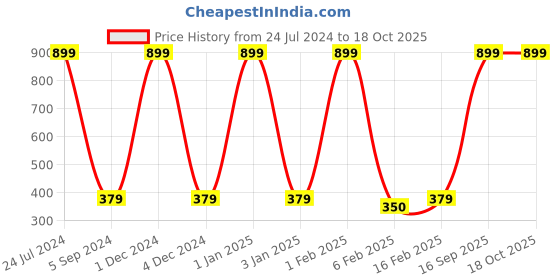 myntra.com WALLWEAR Blue Self Adhesive Removable Wallpaper wallwear Price History Graph from 24 Jul 2024 to 18 Oct 2025