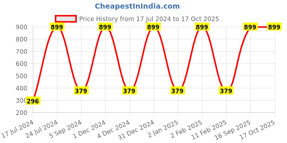 myntra.com WALLWEAR Brown & Beige Abstract Printed Wall Sticker wallwear Price History Graph from 17 Jul 2024 to 16 Oct 2025