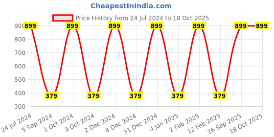myntra.com WALLWEAR Brown & Beige Abstract Printed Wall Sticker wallwear Price History Graph from 24 Jul 2024 to 18 Oct 2025