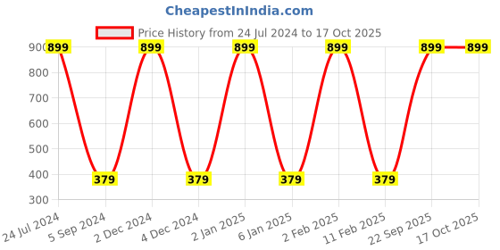 myntra.com WALLWEAR Brown & Grey Abstract Printed Wall Sticker wallwear Price History Graph from 24 Jul 2024 to 16 Oct 2025