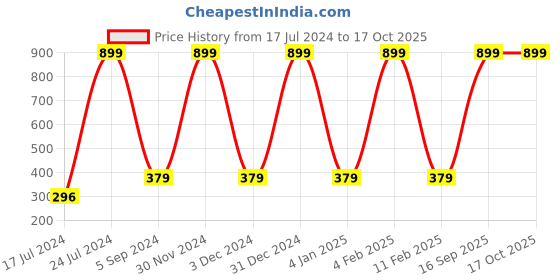 myntra.com WALLWEAR Brown & Red Printed Self Adhesive Removable Wallpaper For Wall wallwear Price History Graph from 17 Jul 2024 to 15 Oct 2025