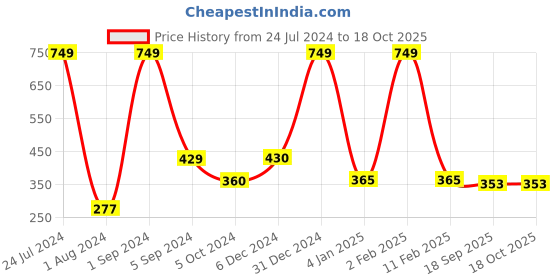 myntra.com WALLWEAR Gold Toned 23-Pcs Self-Adhesive Hexagon Shaped Wall Stickers wallwear Price History Graph from 24 Jul 2024 to 18 Oct 2025