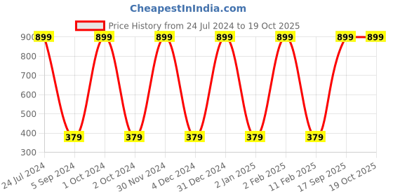 myntra.com WALLWEAR Green & Beige Camouflage-patterned Self-Adhesive Wallpaper wallwear Price History Graph from 24 Jul 2024 to 18 Oct 2025