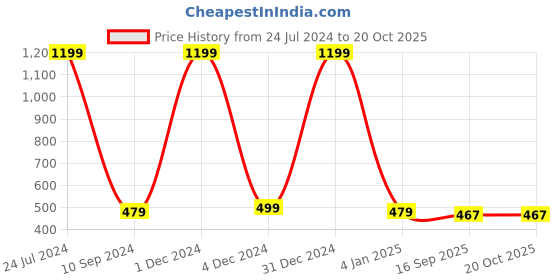 myntra.com WALLWEAR Green & Brown Printed Wardrobe Sticker wallwear Price History Graph from 24 Jul 2024 to 20 Oct 2025