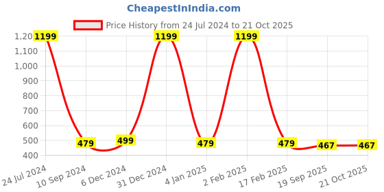 myntra.com WALLWEAR Green & Brown Printed Wardrobe Sticker wallwear Price History Graph from 24 Jul 2024 to 20 Oct 2025