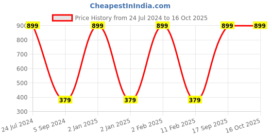 myntra.com WALLWEAR Green & Grey Printed Wall Sticker wallwear Price History Graph from 24 Jul 2024 to 15 Oct 2025