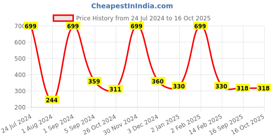 myntra.com WALLWEAR Grey 16-Pcs Self-Adhesive Hexagon Shaped Wall Stickers wallwear Price History Graph from 24 Jul 2024 to 16 Oct 2025