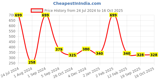 myntra.com WALLWEAR Grey 18-Pcs Self-Adhesive Hexagon Shaped Wall Stickers wallwear Price History Graph from 24 Jul 2024 to 16 Oct 2025