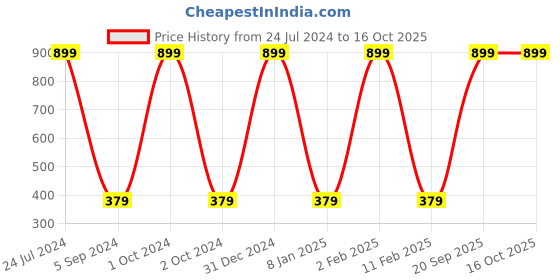 myntra.com WALLWEAR Grey & Red Monkey Printed Waterproof Self-Adhesive Wallpaper wallwear Price History Graph from 24 Jul 2024 to 16 Oct 2025