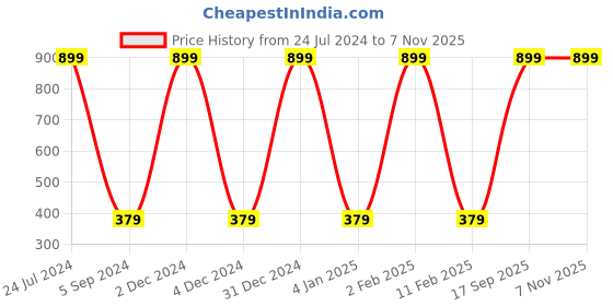 myntra.com WALLWEAR Grey & White Geometric Self-Adhesive Wallpaper wallwear Price History Graph from 24 Jul 2024 to 6 Nov 2025