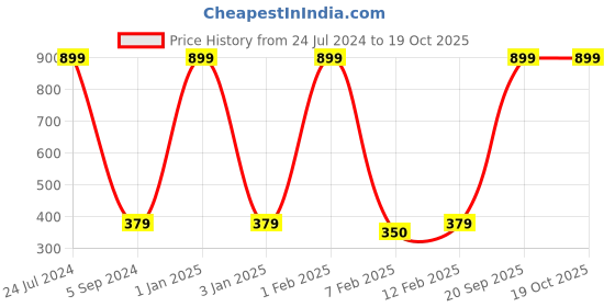 myntra.com WALLWEAR Pink & Gold Toned Abstract Printed Wall Sticker wallwear Price History Graph from 24 Jul 2024 to 17 Oct 2025