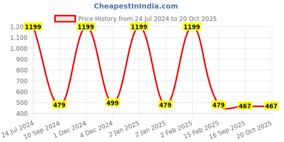 myntra.com WALLWEAR Pink & Purple Abstract Printed Wardrobe Sticker wallwear Price History Graph from 24 Jul 2024 to 20 Oct 2025
