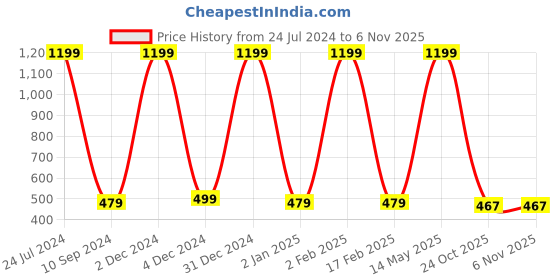 myntra.com WALLWEAR Pink & White Printed Self Adhesive Wardrobe Wallpaper wallwear Price History Graph from 24 Jul 2024 to 4 Nov 2025