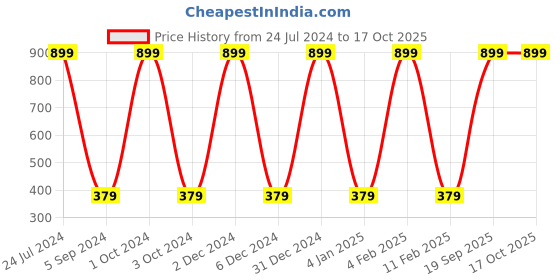 myntra.com WALLWEAR Red & Green Self Adhesive Removable Wallpaper wallwear Price History Graph from 24 Jul 2024 to 16 Oct 2025