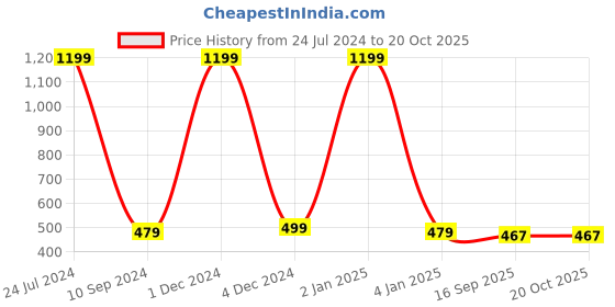 myntra.com WALLWEAR Red & Pink Floral Printed Wardrobe Sticker wallwear Price History Graph from 24 Jul 2024 to 20 Oct 2025