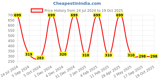 myntra.com WALLWEAR Silver Toned 12-Pcs Self-Adhesive Hexagon Shaped Stickers wallwear Price History Graph from 24 Jul 2024 to 17 Oct 2025