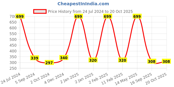 myntra.com WALLWEAR Silver Toned 14 Pieces Hexagon Shaped Acrylic Wall Stickers wallwear Price History Graph from 24 Jul 2024 to 20 Oct 2025