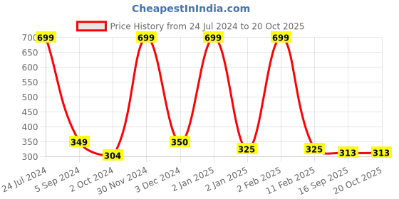 myntra.com WALLWEAR Silver Toned 15-Pcs Self-Adhesive Hexagon Shaped Wall Stickers wallwear Price History Graph from 24 Jul 2024 to 20 Oct 2025